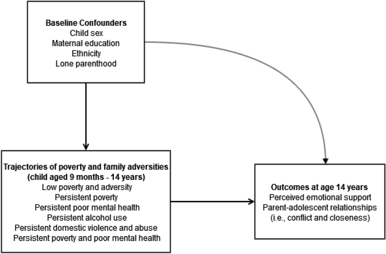 Impact of poverty and adversity on perceived family support in adolescence: findings from the UK Millennium Cohort Study