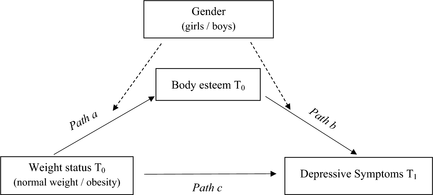 Childhood obesity and adolescent follow-up depressive symptoms: exploring a moderated mediation model of body esteem and gender