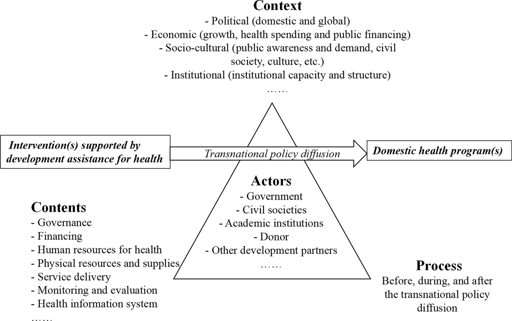 Development assistance, donor–recipient dynamic, and domestic policy: a case study of two health interventions supported by World Bank–UK and Global Fund in China