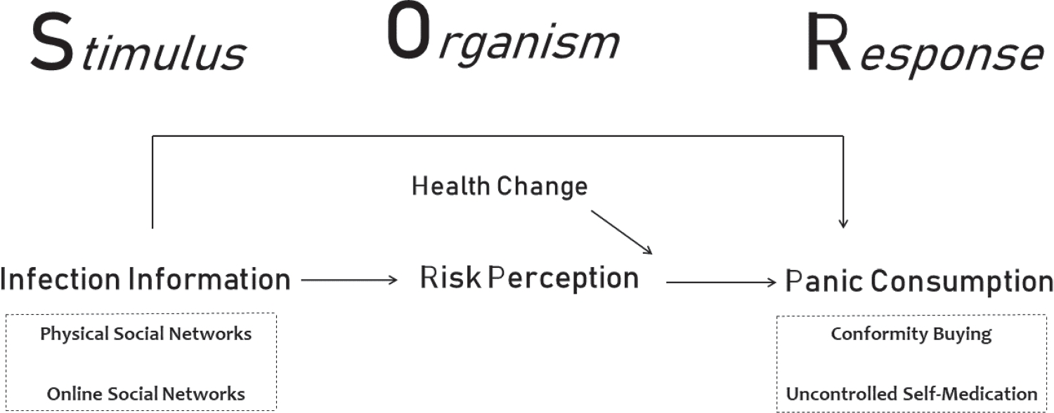 Panic consumption under public health emergencies: The mediating role of risk perception