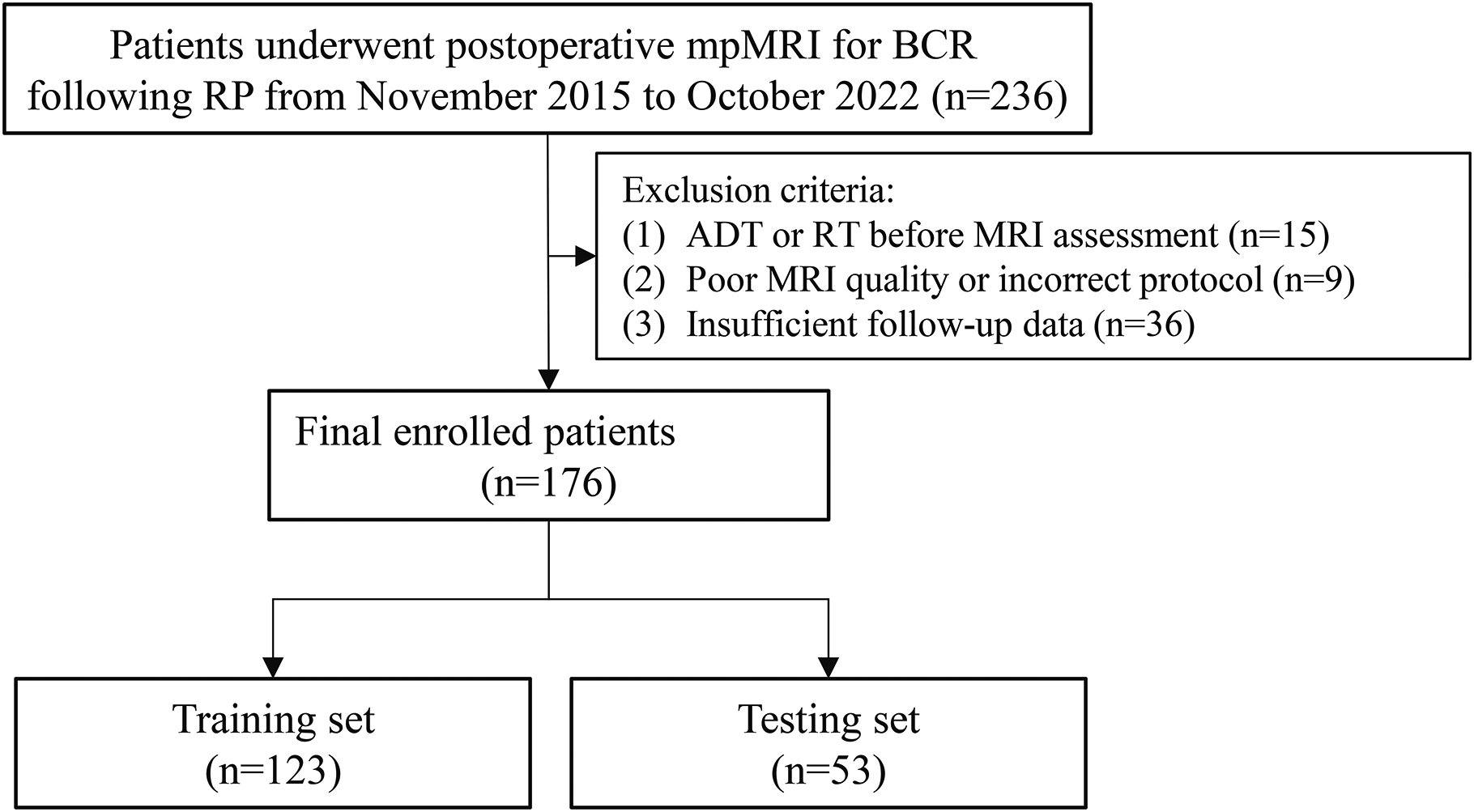 The practical clinical role of machine learning models with different algorithms in predicting prostate cancer local recurrence after radical prostatectomy