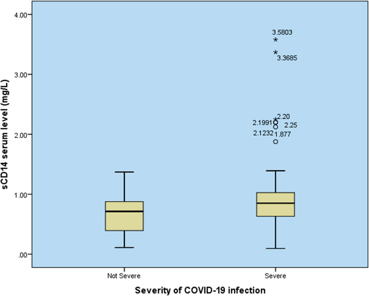 Serum soluble toll-like receptor 4 and risk for clinical severity in COVID-19 patients