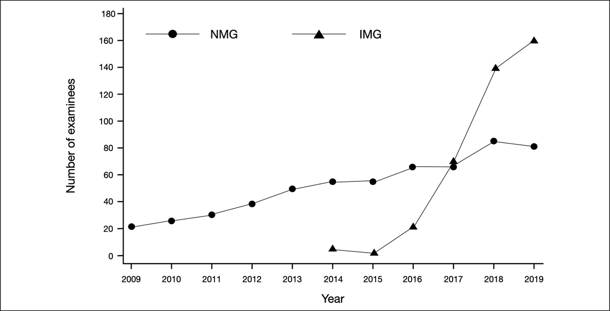 Evaluation of the Chilean National Orthopaedic Examination Over 11 Years: Progress and Outcomes of National and International Examinees