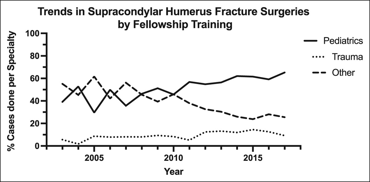 Increasing Value in Subspecialty Training: A Comparison of Variation in Surgical Complications for Pediatric Versus Other Fellowship-trained American Board of Orthopaedic Surgery Candidates in the Treatment of Supracondylar Fractures