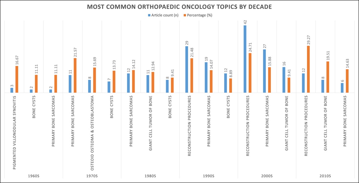 A Bibliometric Analysis of the 500 Most Cited Papers in Orthopaedic Oncology