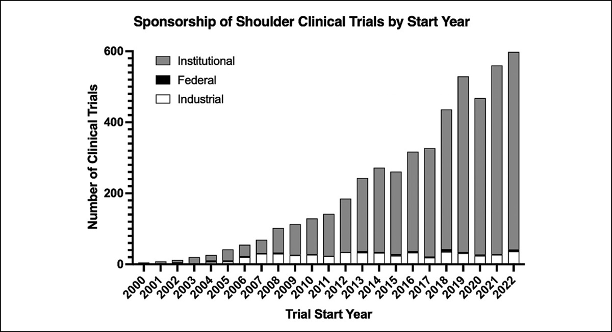 Sponsorship of Clinical Trials Related to the Shoulder and Elbow: Trends Over Time and Comparative Analysis of Trial Characteristics by Sponsorship Type