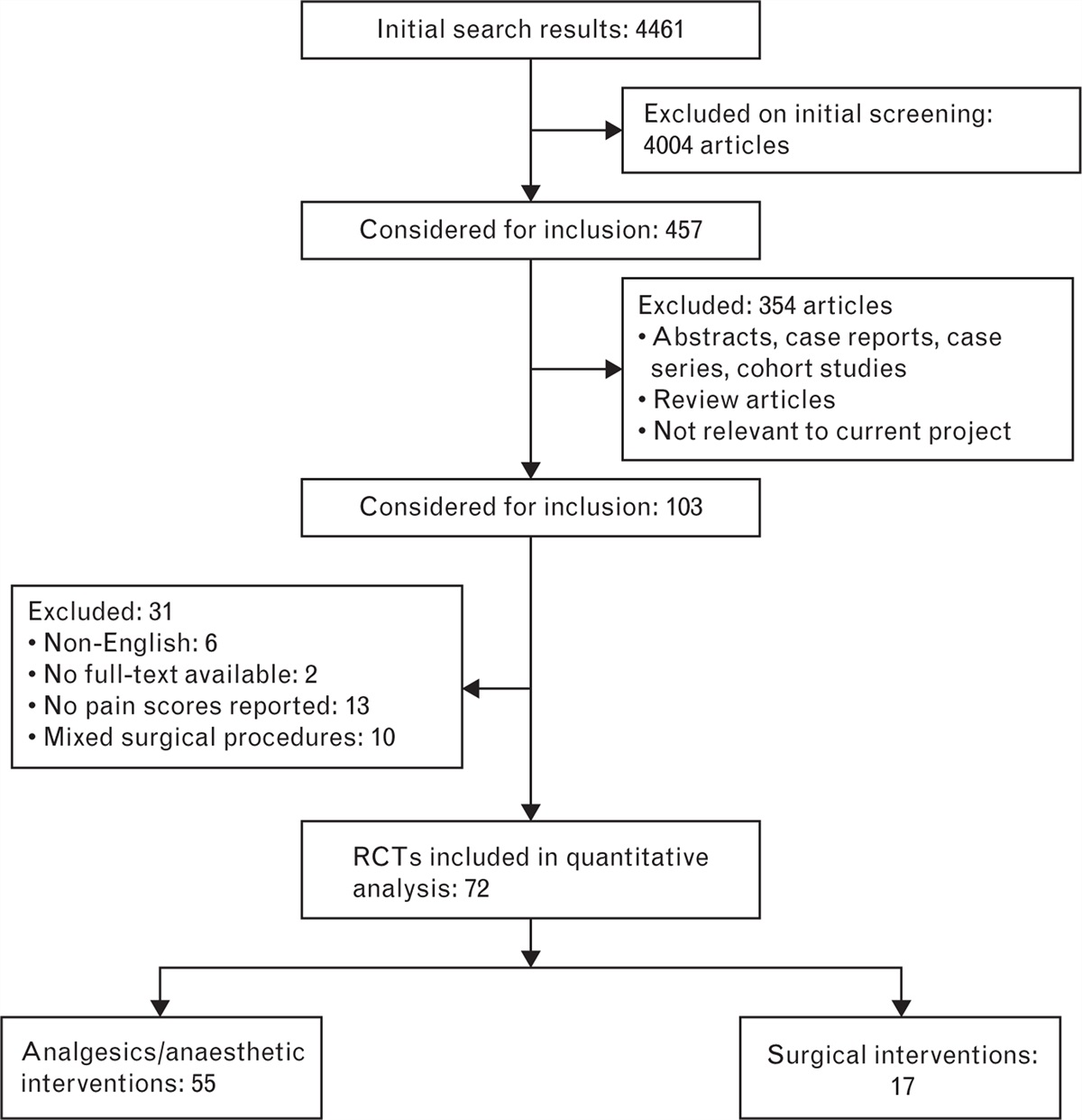 PROcedure-SPECific postoperative pain management guideline for laparoscopic colorectal surgery: A systematic review with recommendations for postoperative pain management
