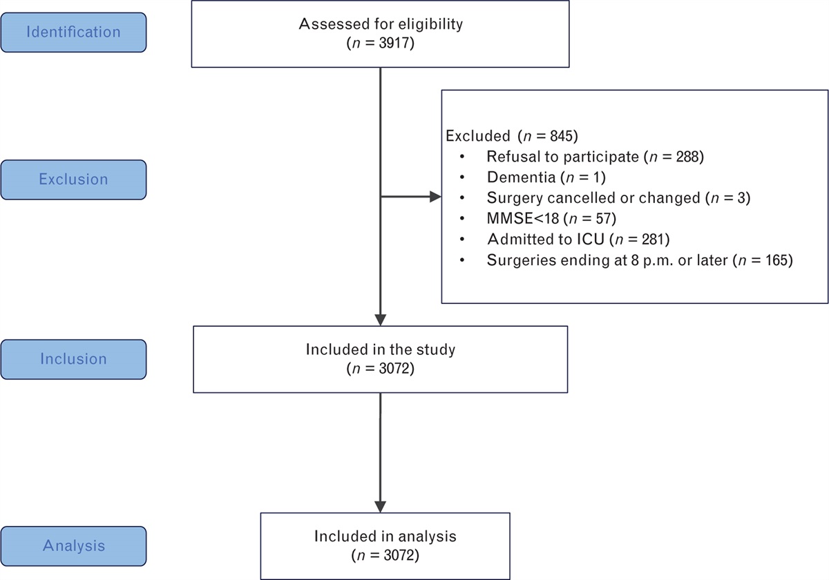 Association of sleep quality on the night of operative day with postoperative delirium in elderly patients: A prospective cohort study