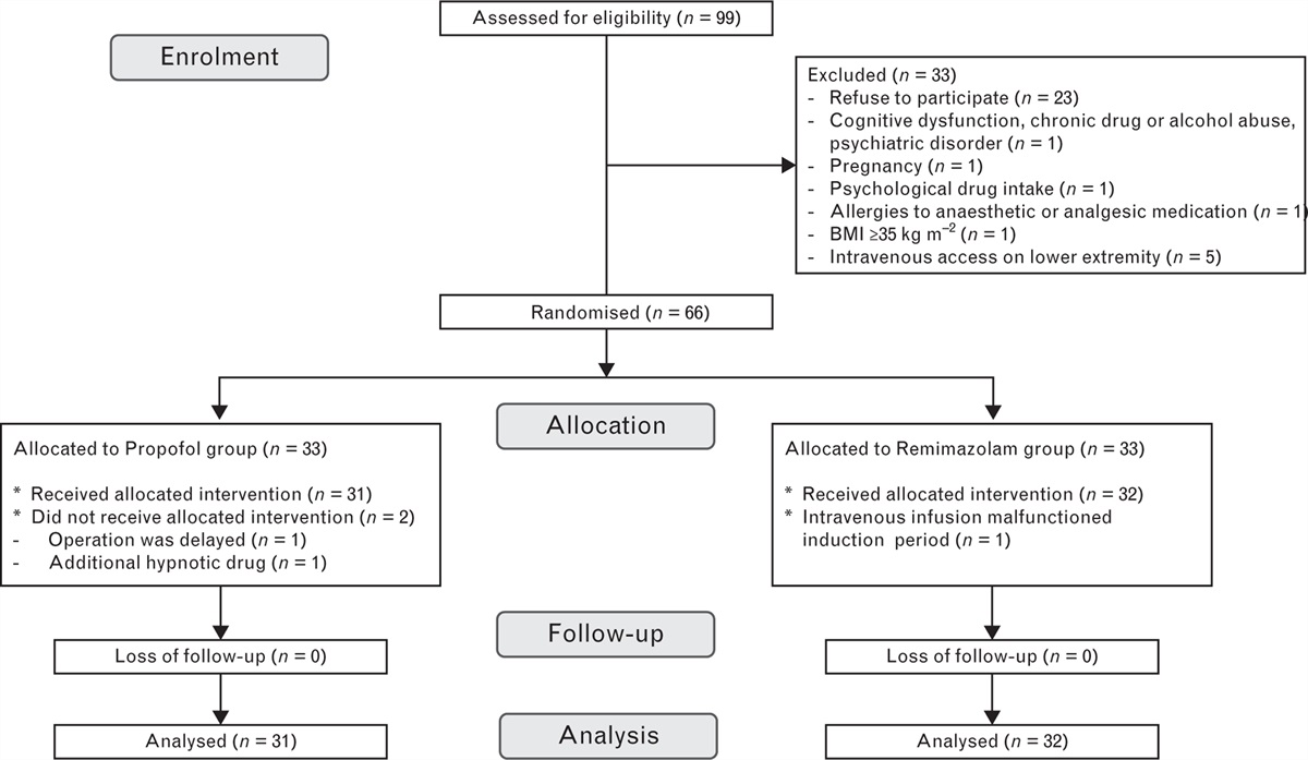 Comparison of recovery profiles between total intravenous anaesthesia with propofol or remimazolam reversed with flumazenil in patients undergoing breast surgery: A randomised controlled trial