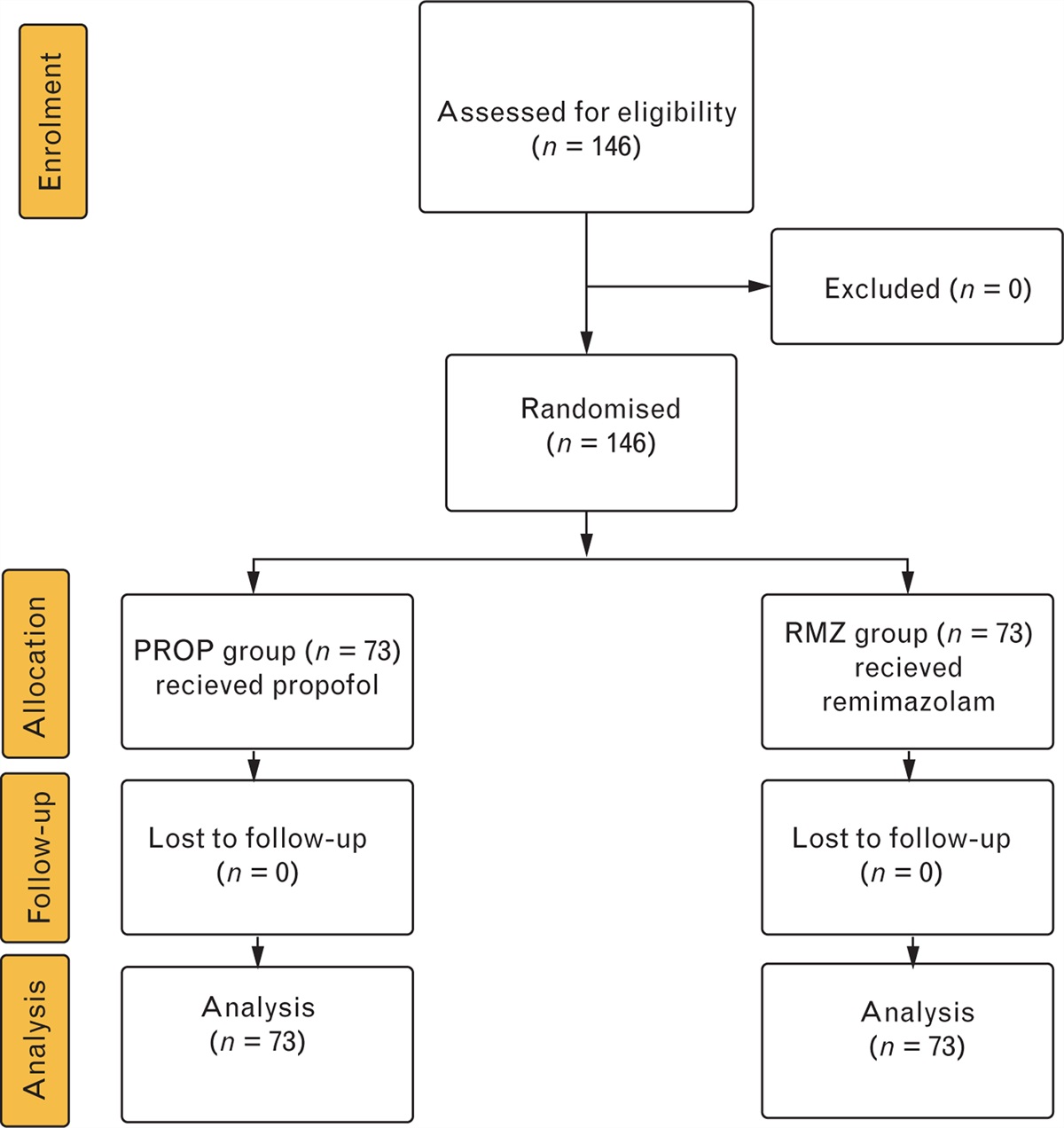 Efficacy of remimazolam tosilate versus propofol for total intravenous anaesthesia in urological surgery: A randomised clinical trial