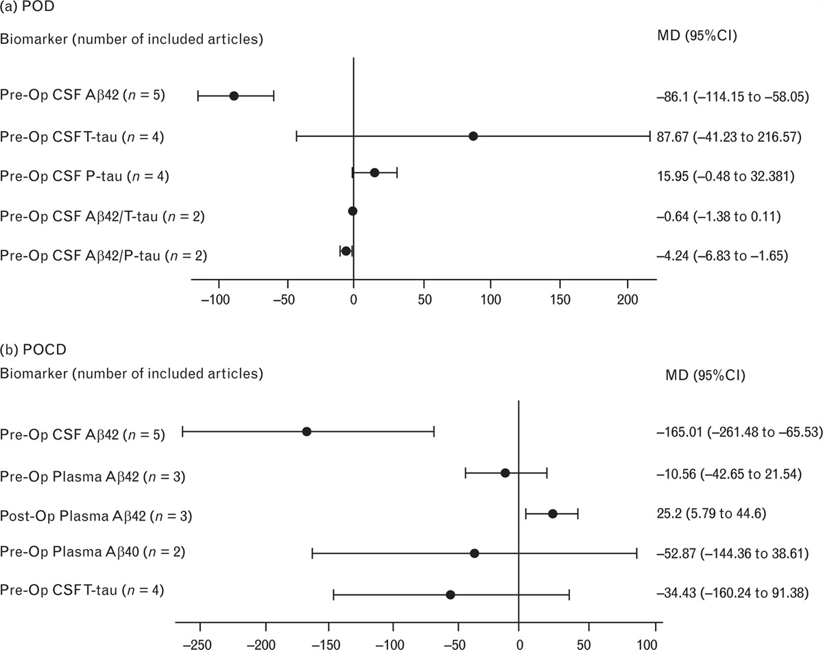 Associations between Alzheimer's disease biomarkers and postoperative delirium or cognitive dysfunction: A meta-analysis and trial sequential analysis of prospective clinical trials