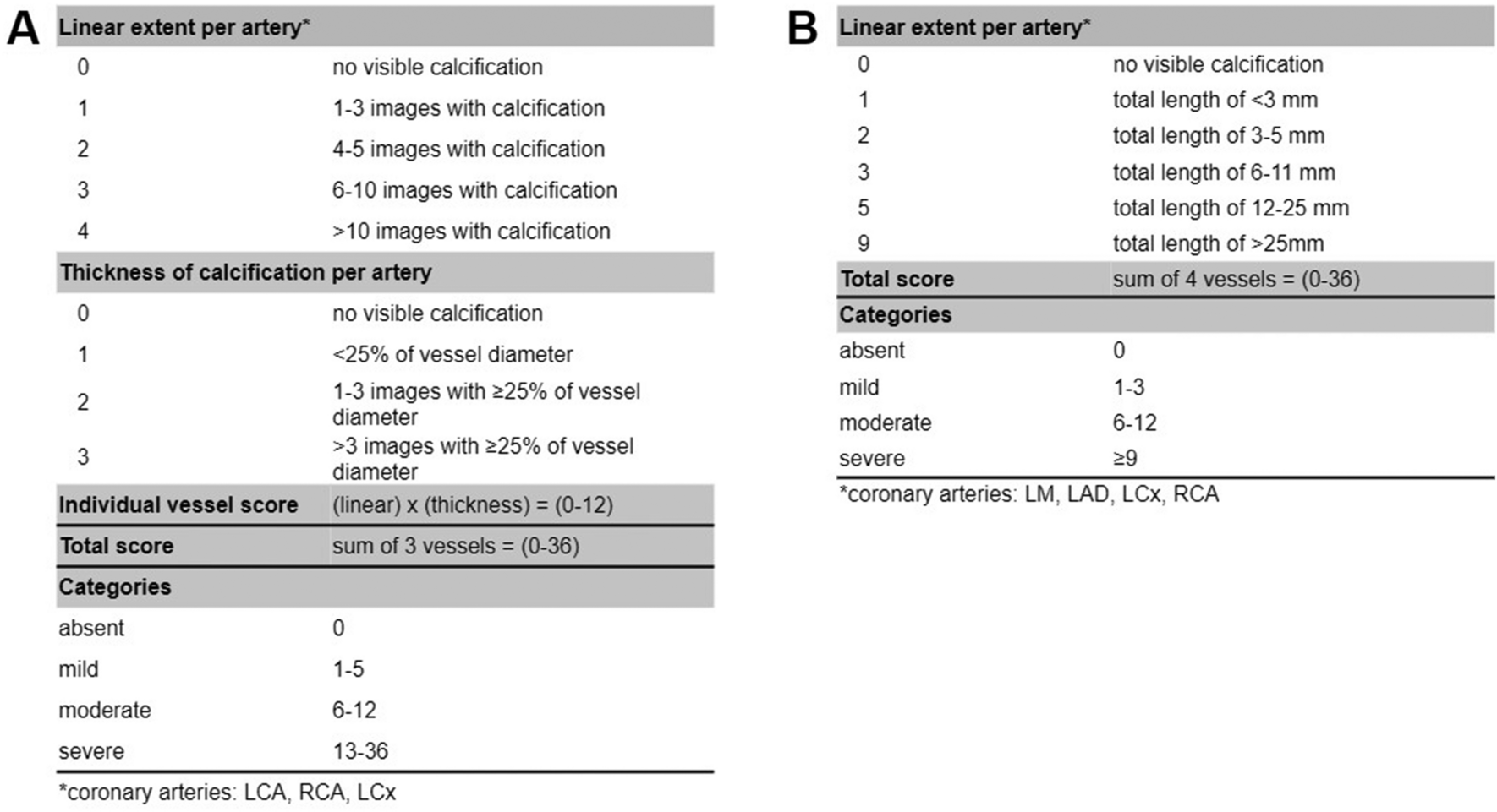 The Clear Value of Coronary Artery Calcification Evaluation on Non-Gated Chest Computed Tomography for Cardiac Risk Stratification