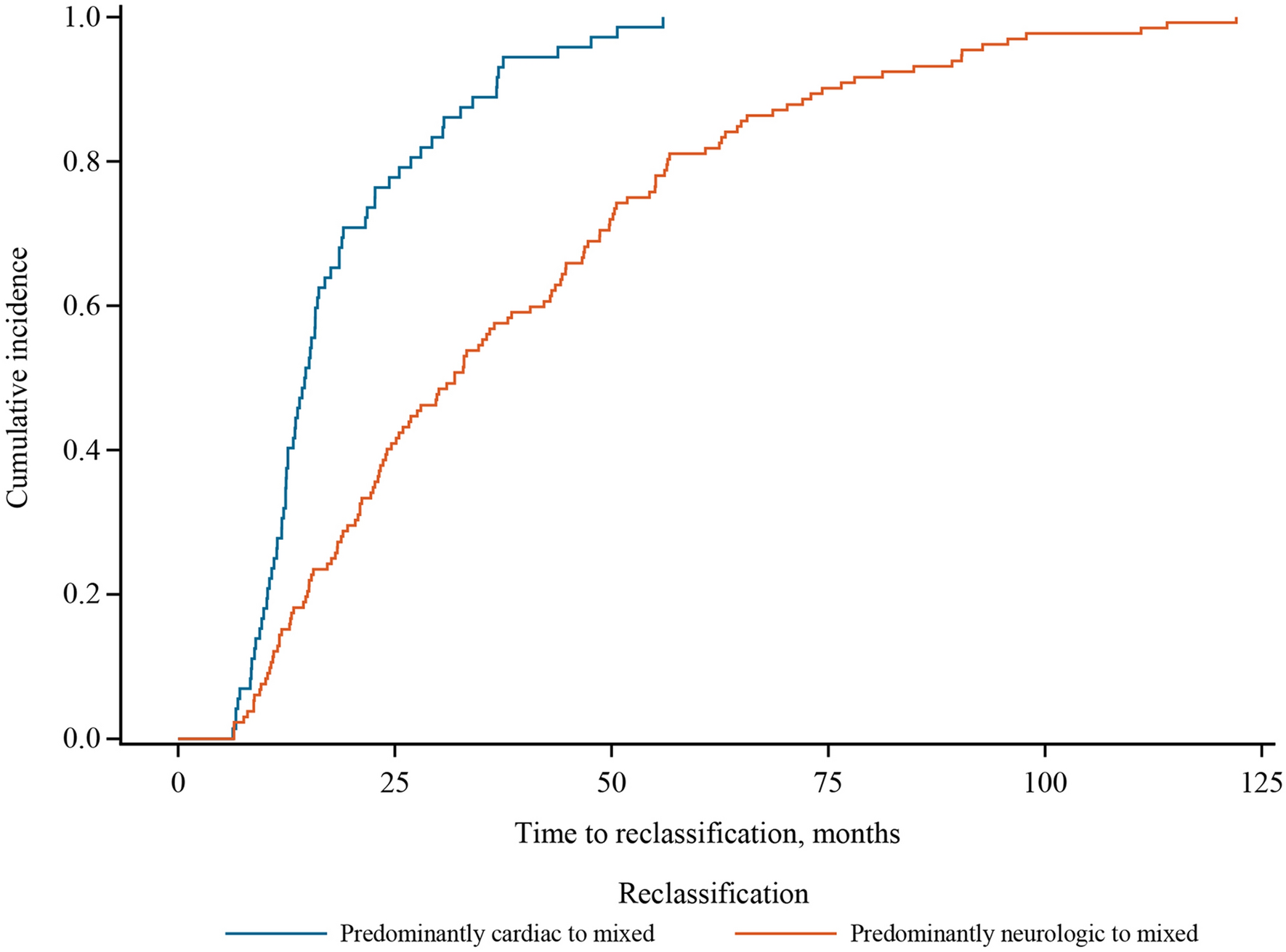 Clinical and Genotype Characteristics and Symptom Migration in Patients With Mixed Phenotype Transthyretin Amyloidosis from the Transthyretin Amyloidosis Outcomes Survey