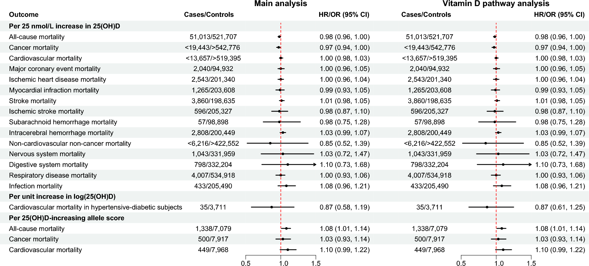 Vitamin D and human health: evidence from Mendelian randomization studies