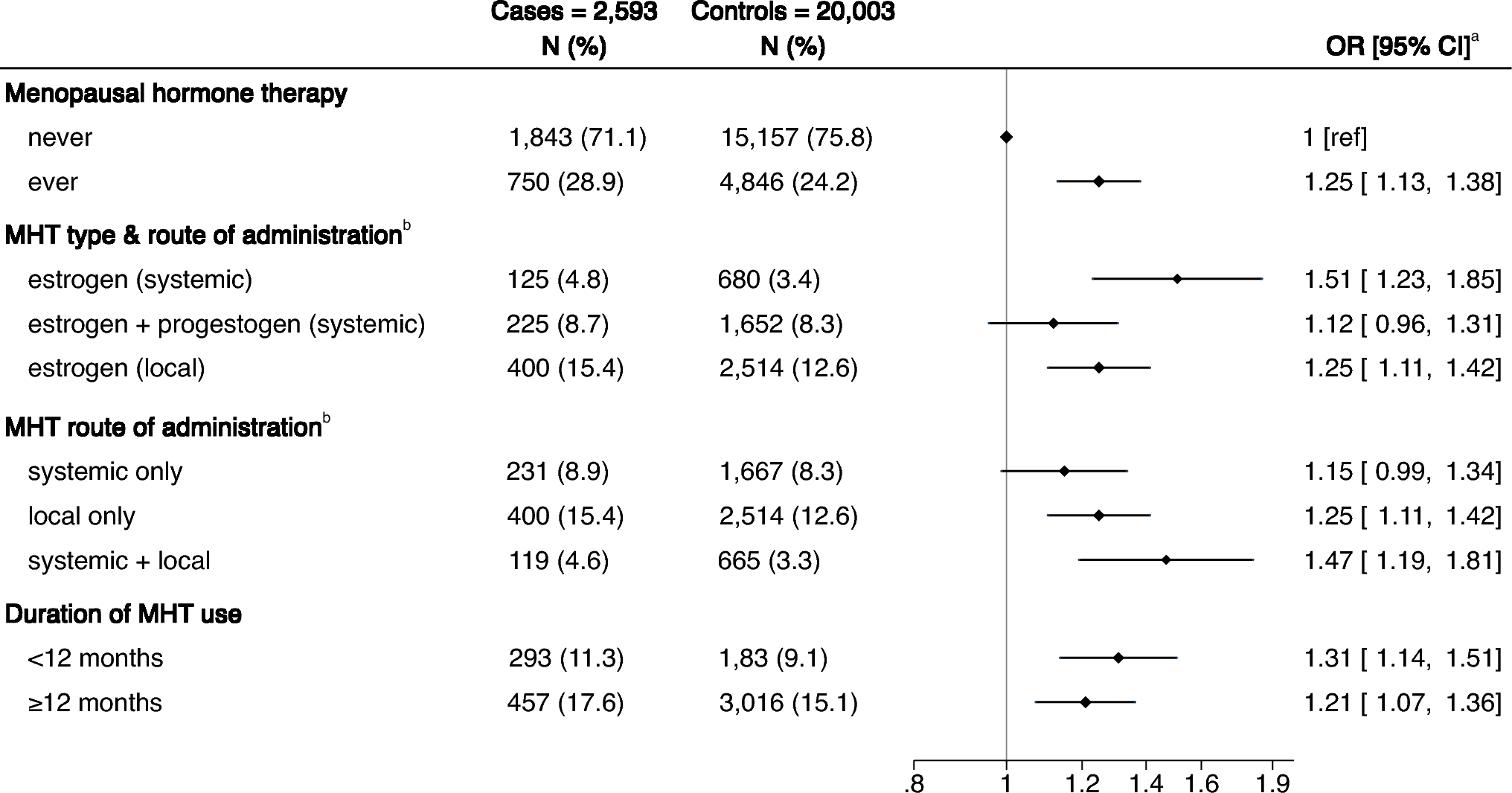 Menopausal hormone therapy and risk of sarcoidosis: a population-based nested case–control study in Sweden