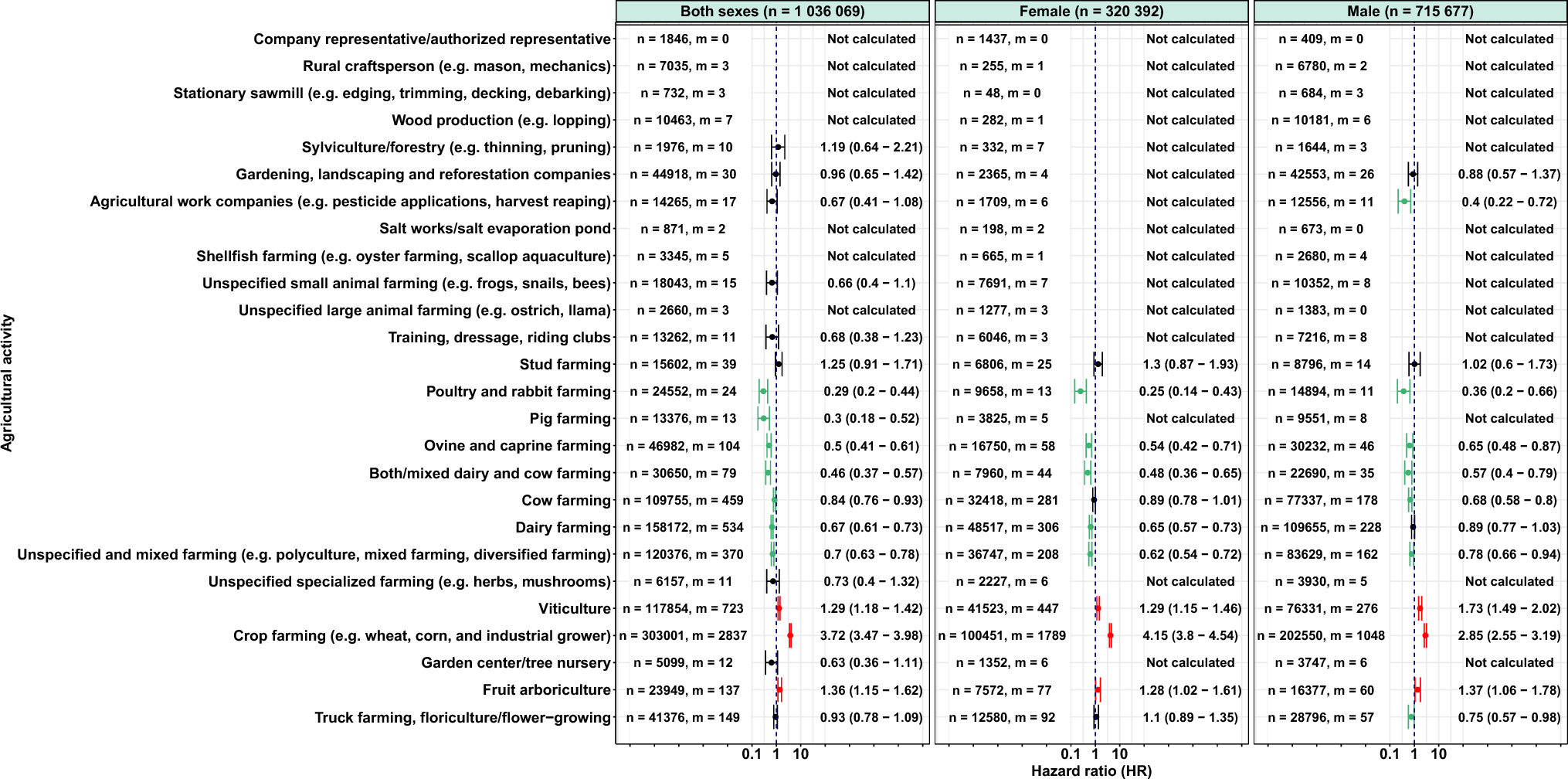 Agricultural activities and risk of Alzheimer’s disease: the TRACTOR project, a nationwide retrospective cohort study