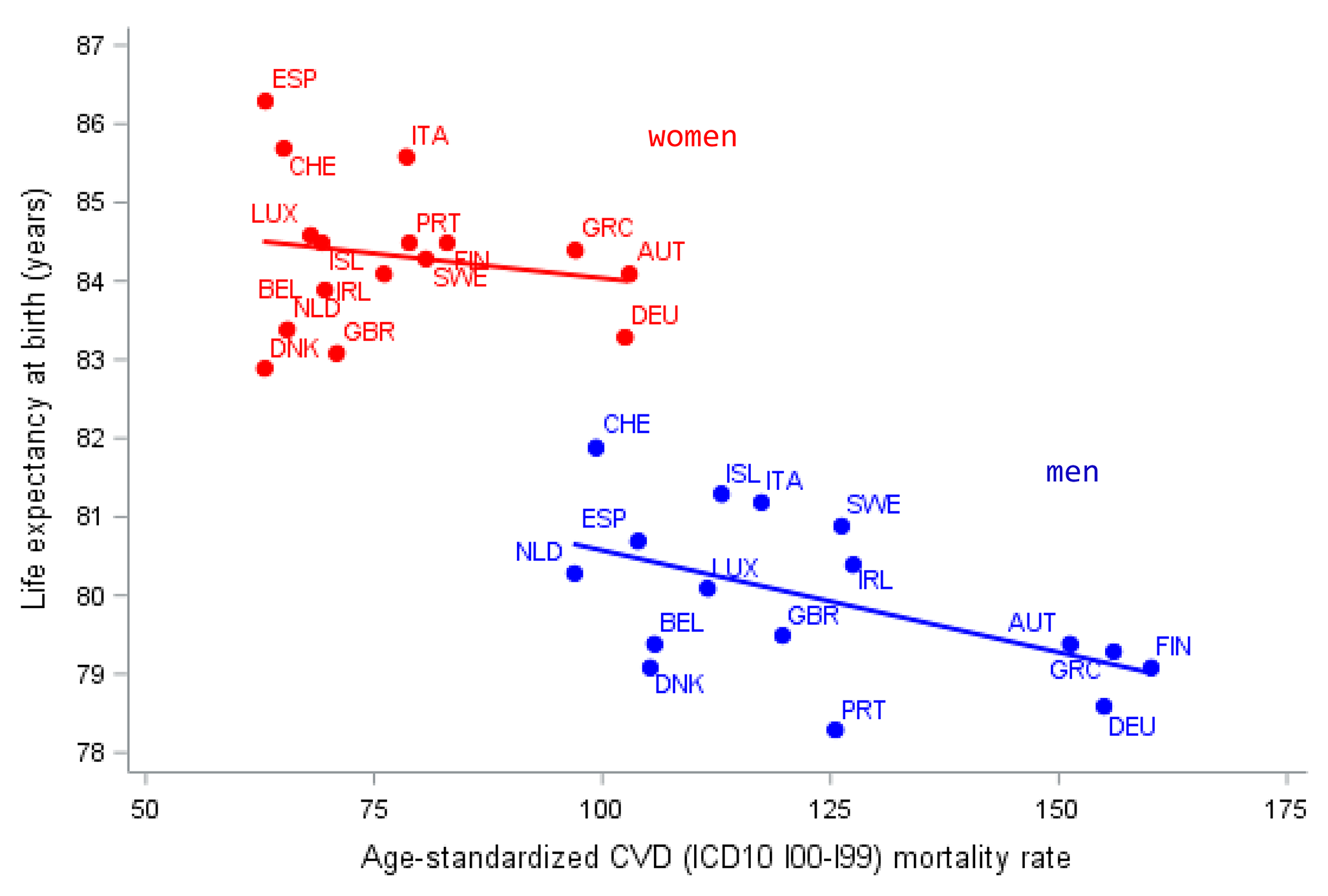The pitfalls of focusing on cardiovascular disease mortality to explain differences in life expectancy