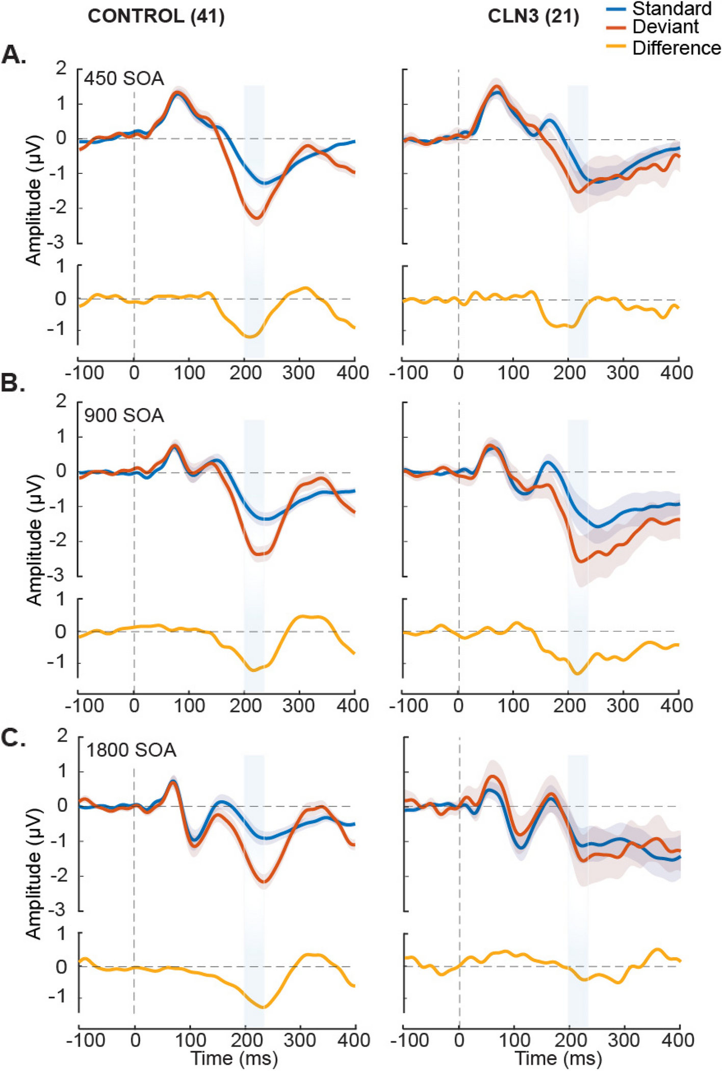 Assessing the integrity of auditory sensory memory processing in CLN3 disease (Juvenile Neuronal Ceroid Lipofuscinosis (Batten disease)): an auditory evoked potential study of the duration-evoked mismatch negativity (MMN)