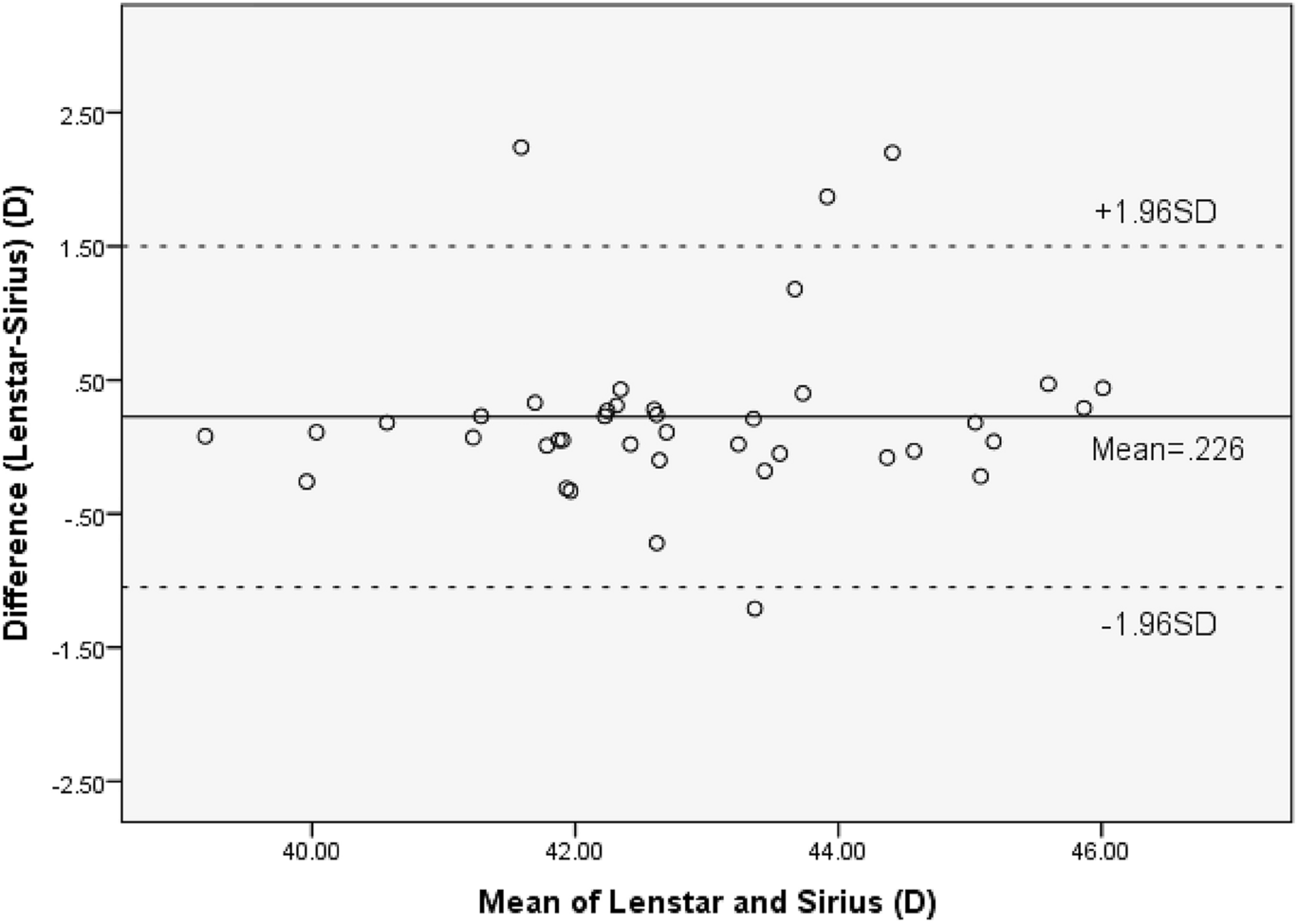 Comparison of keratometric values and anterior segment parameters measured using Scheimpflug Sirius topography and Lenstar biometry