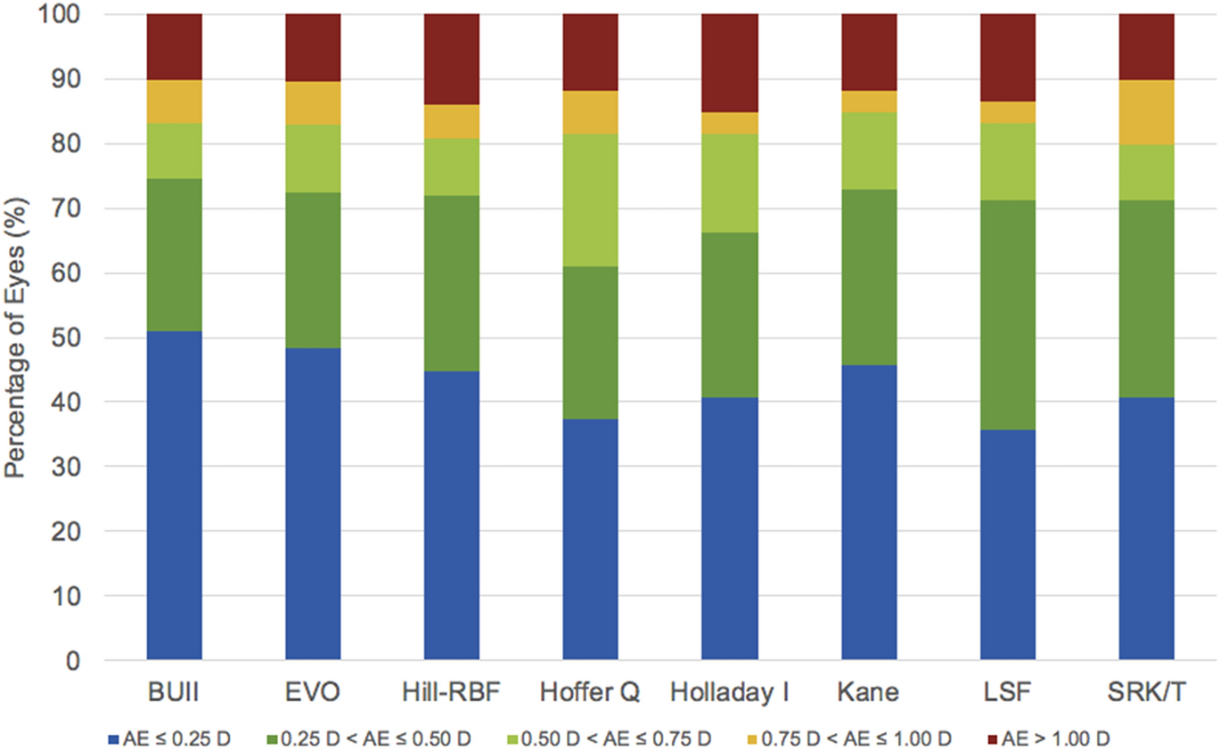 Accuracy of intraocular lens formulas in combined phacovitrectomy