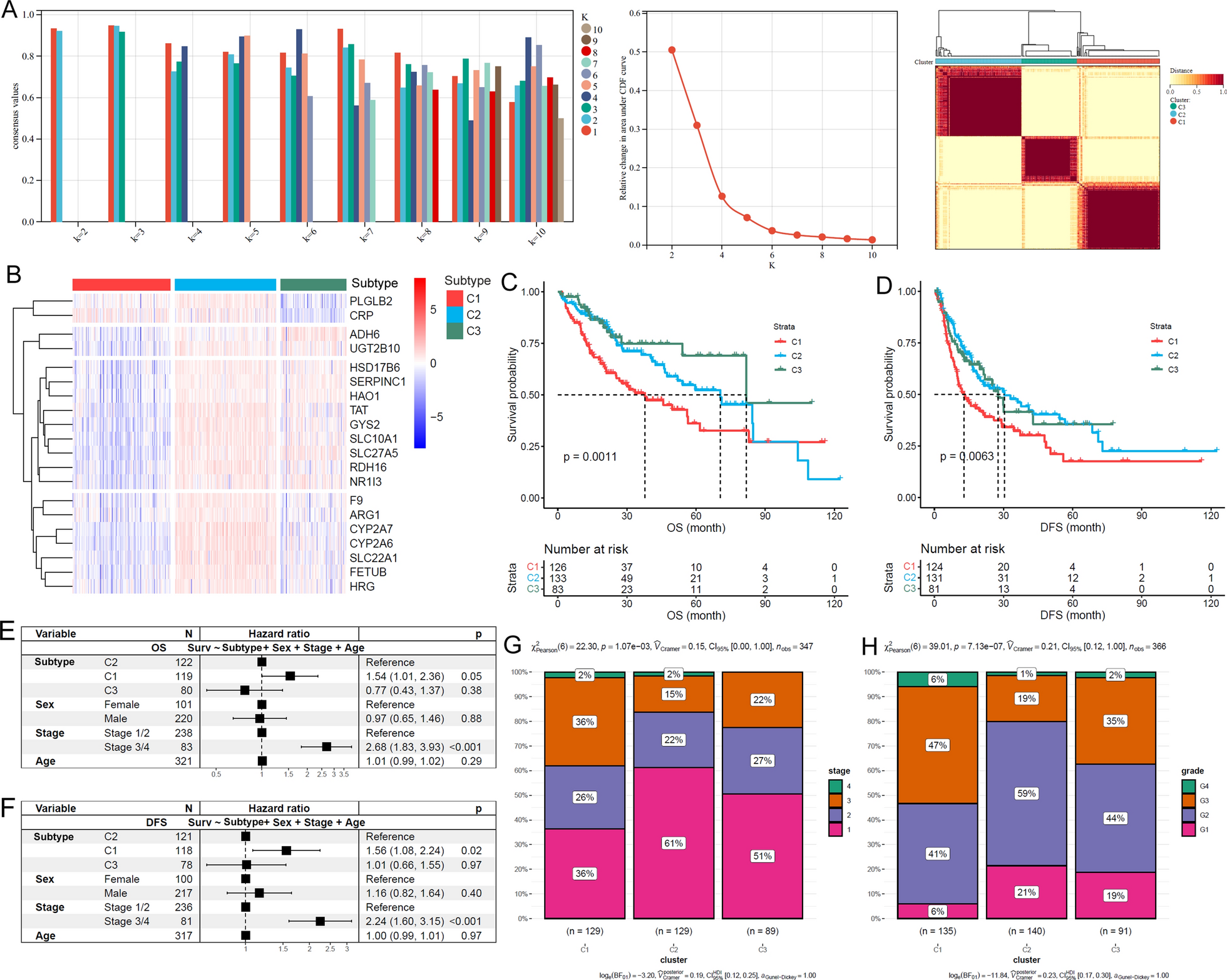 Signature construction and molecular subtype identification based on liver-specific genes for prediction of prognosis, immune activity, and anti-cancer drug sensitivity in hepatocellular carcinoma