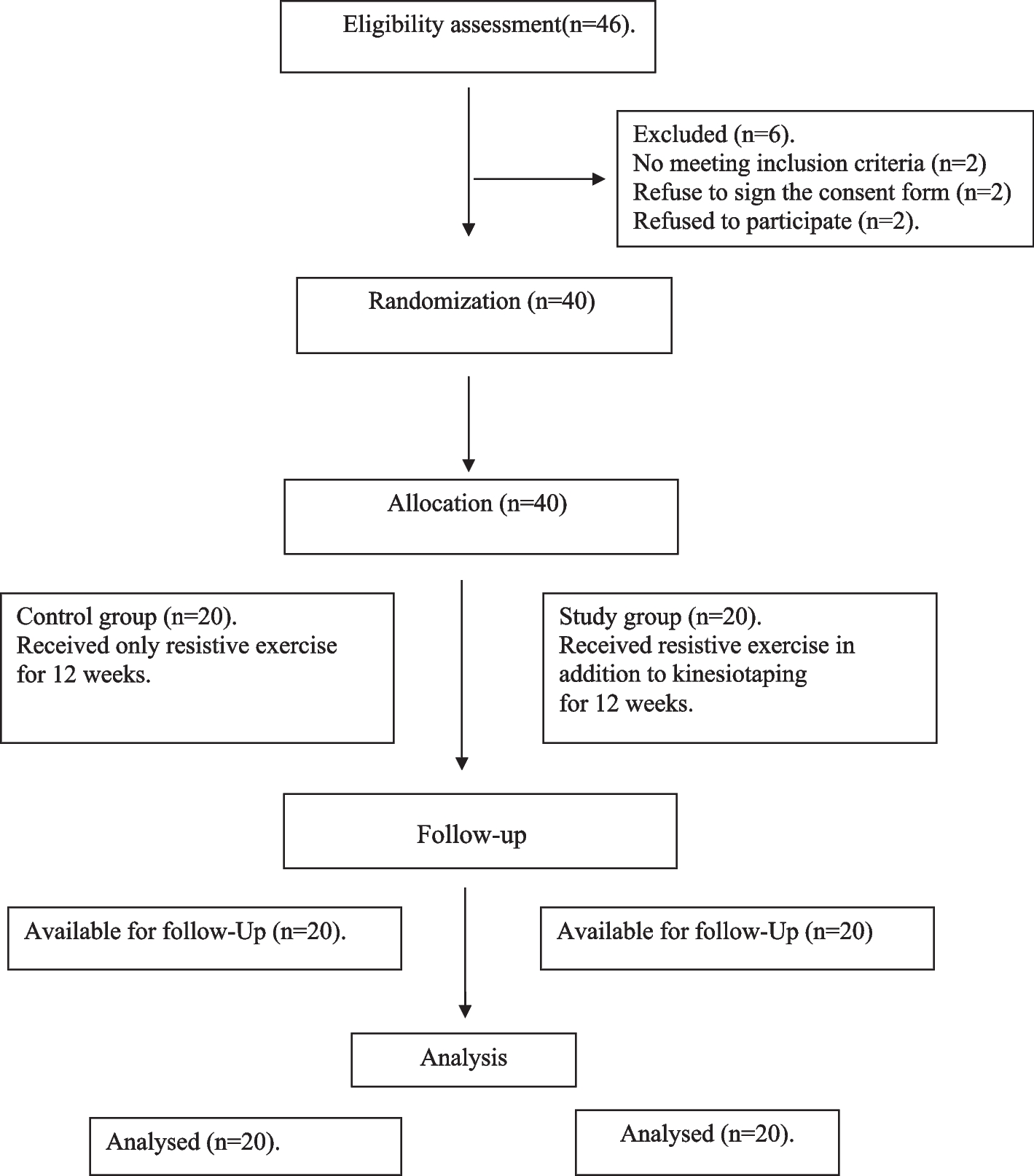 Effect of combined Kinesiotaping and resistive exercise on muscle strength and quality of life in breast cancer survivors: a randomized clinical trial