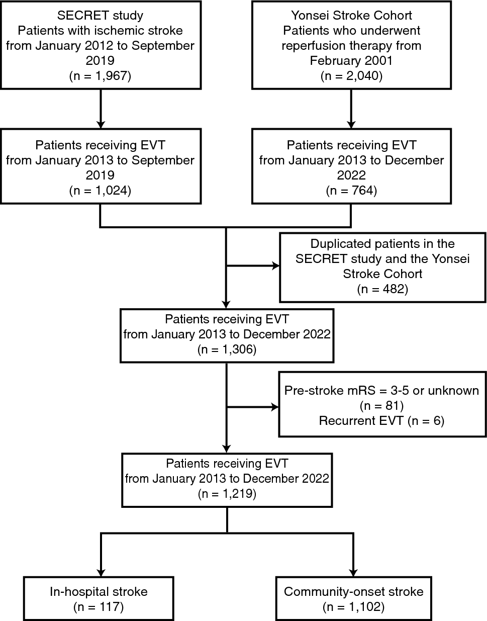 Effectiveness of endovascular treatment for in-hospital stroke vs. community-onset stroke: a propensity score-matched analysis
