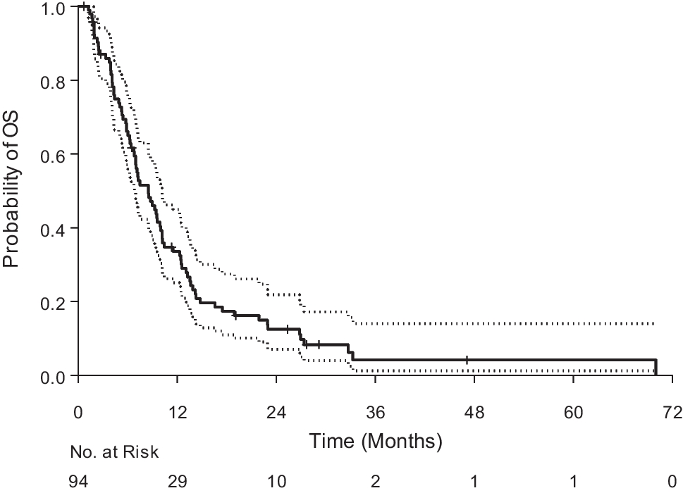 The risk and burden of thromboembolic and hemorrhagic events in patients with malignant gliomas receiving bevacizumab