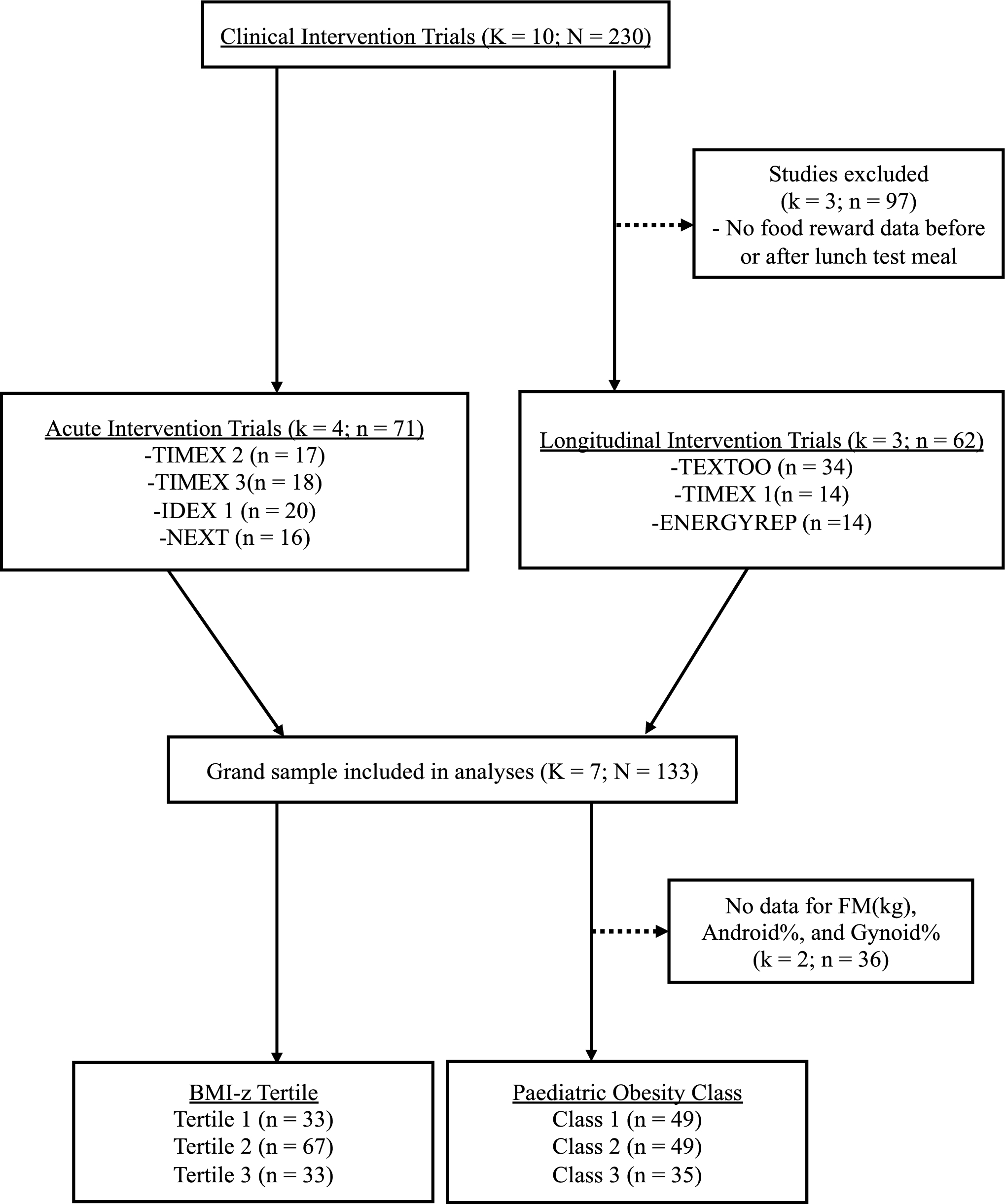 The association between obesity severity and food reward in adolescents with obesity: a one-stage individual participant data meta-analysis