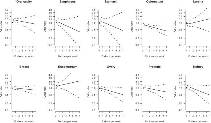Legume intake and cancer risk in a network of case-control studies