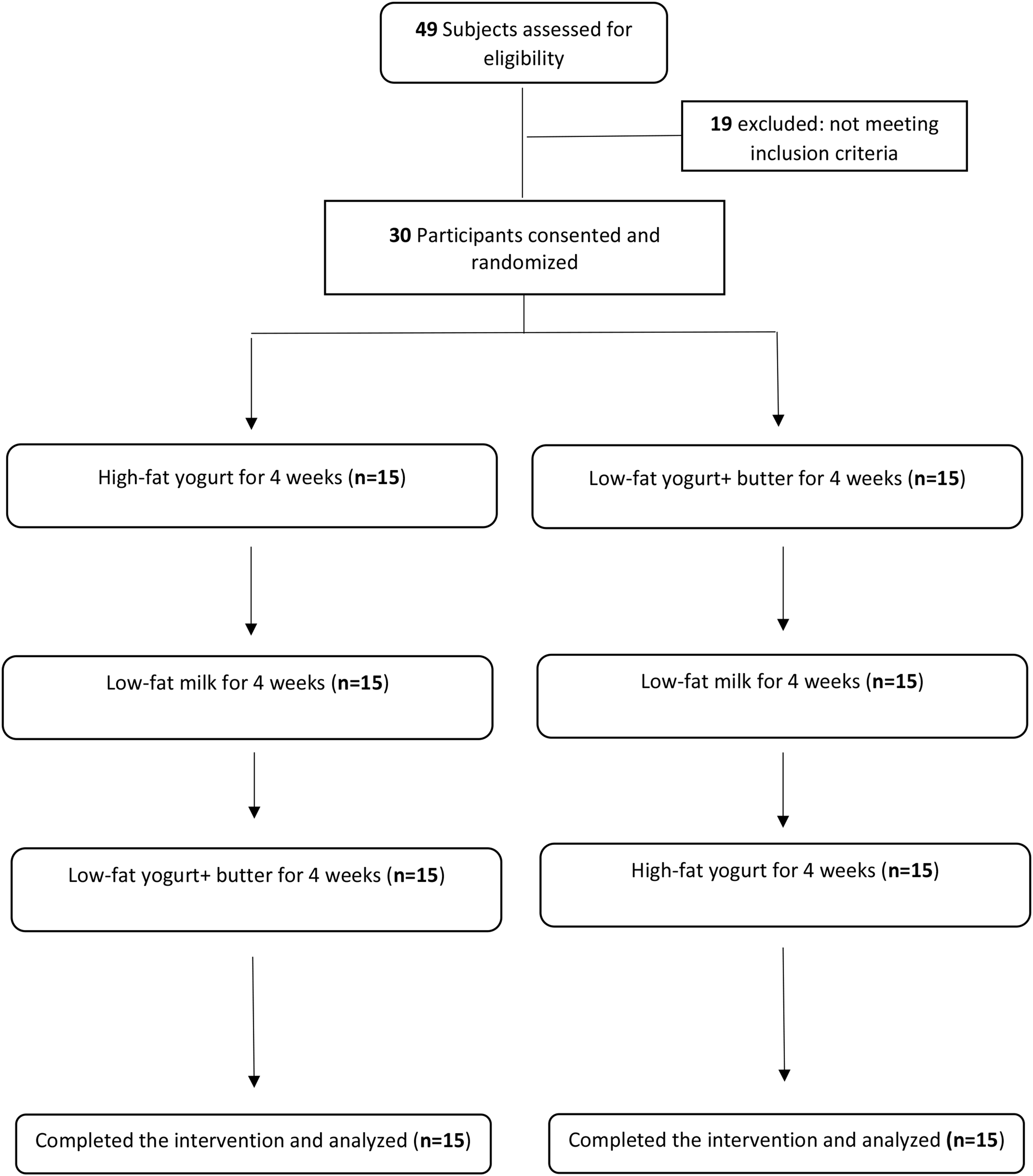 Comparison of the impact of saturated fat from full-fat yogurt or low-fat yogurt and butter on cardiometabolic factors: a randomized cross-over trial