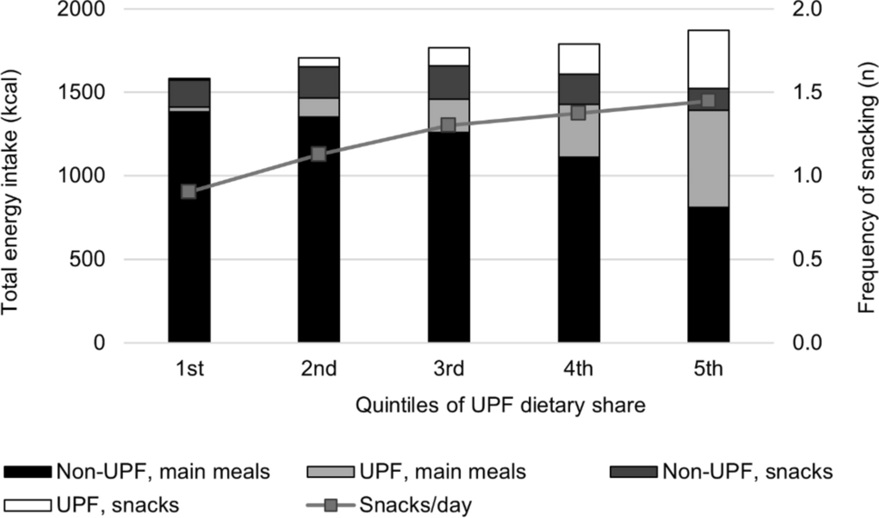 Association between ultra-processed food and snacking behavior in Brazil