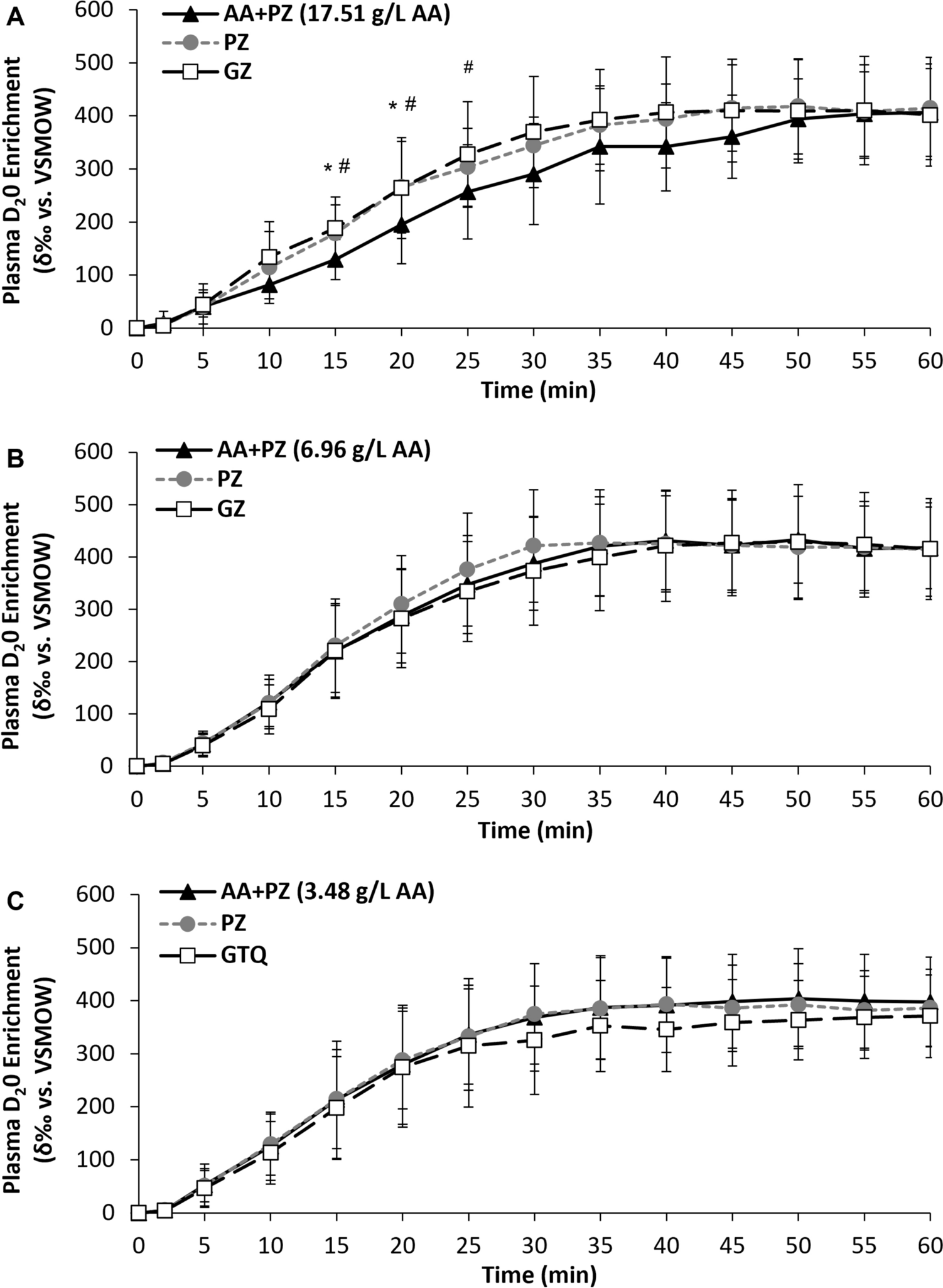 Iterative assessment of a sports rehydration beverage containing a novel amino acid formula on water uptake kinetics