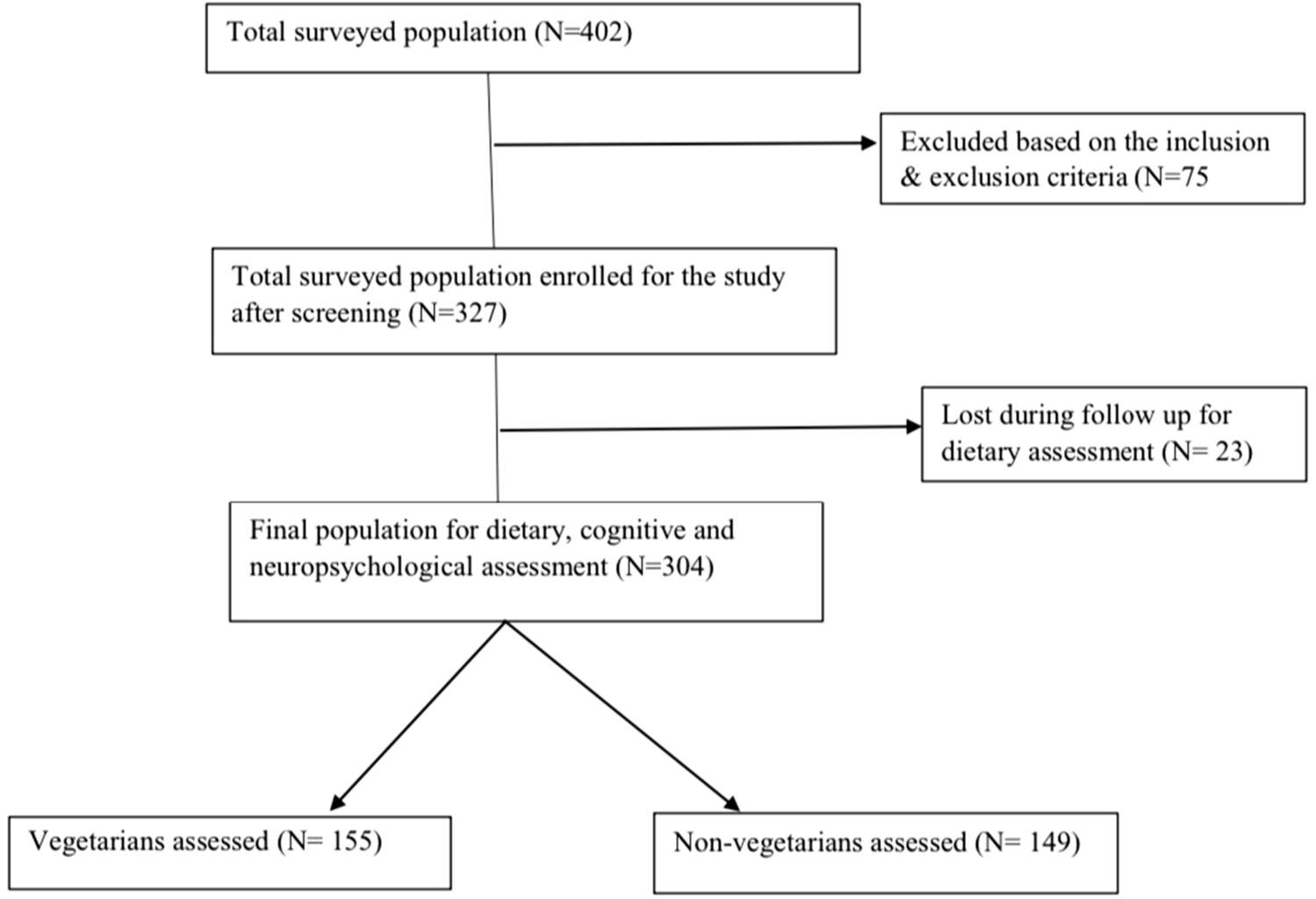 Impact of vegetarianism on cognition and neuropsychological status among urban community-dwelling adults in Telangana, South India: a cross-sectional study