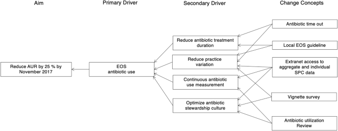 28 NICUs participating in a quality improvement collaborative targeting early-onset sepsis antibiotic use