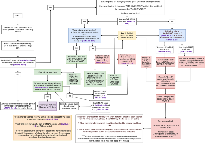 Abstinence scoring algorithms for treatment of neonatal opioid withdrawal syndrome (NOWS)