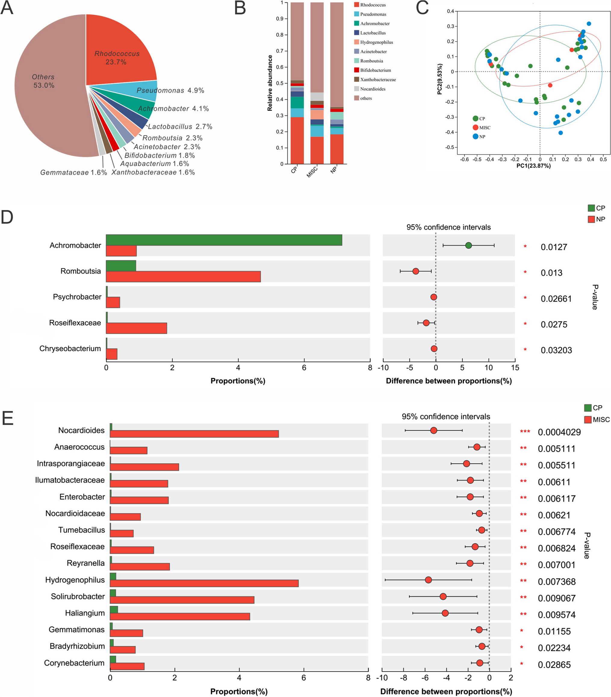 Impact of vaginal microecological differences on pregnancy outcomes and endometrial microbiota in frozen embryo transfer cycles
