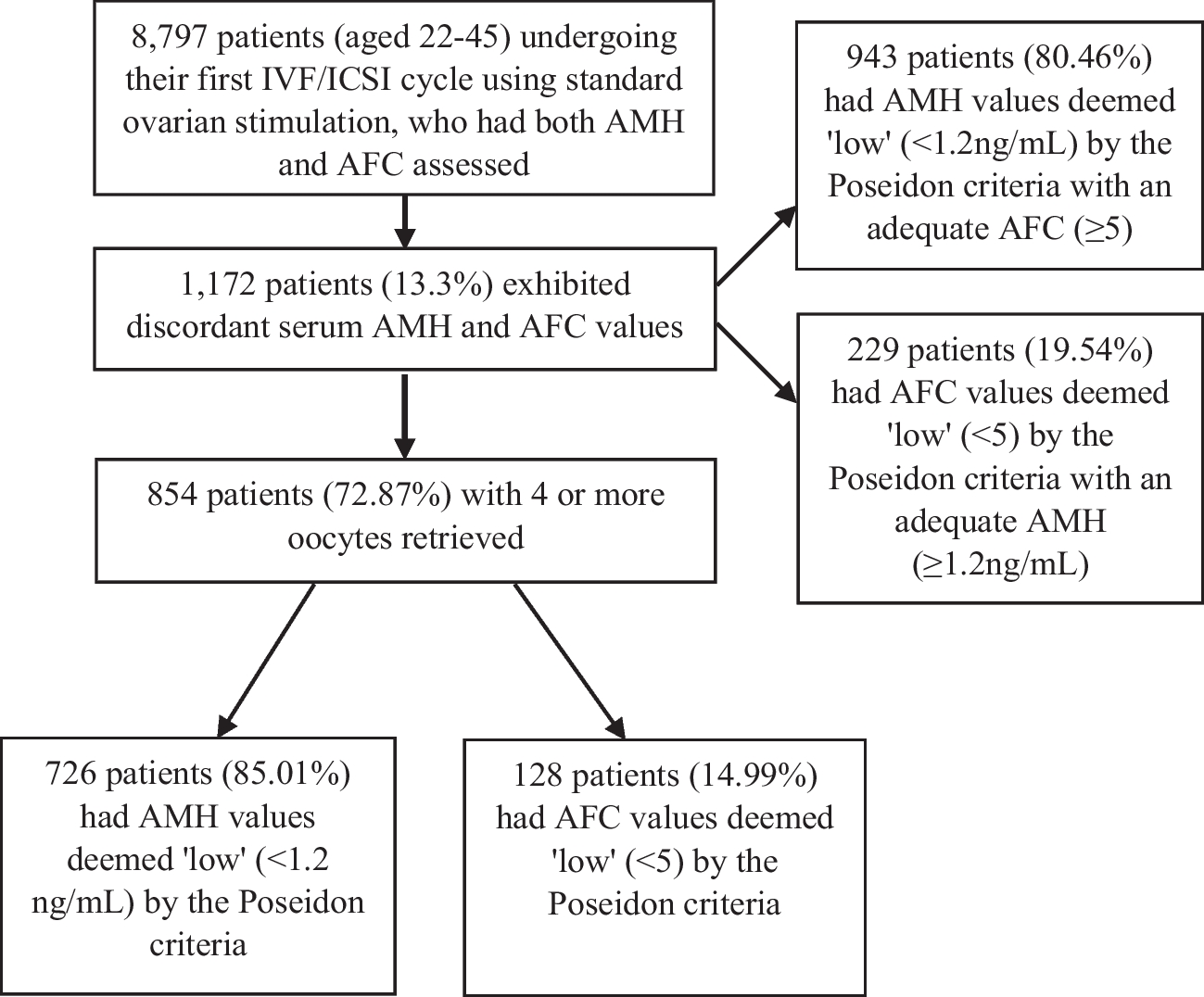 Significance of serum AMH and antral follicle count discrepancy for the prediction of ovarian stimulation response in Poseidon criteria patients