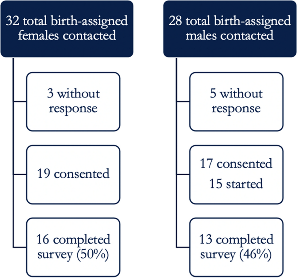 Decision regret, and other mental health outcomes, following fertility preservation in the transgender individual compared to the cisgender woman