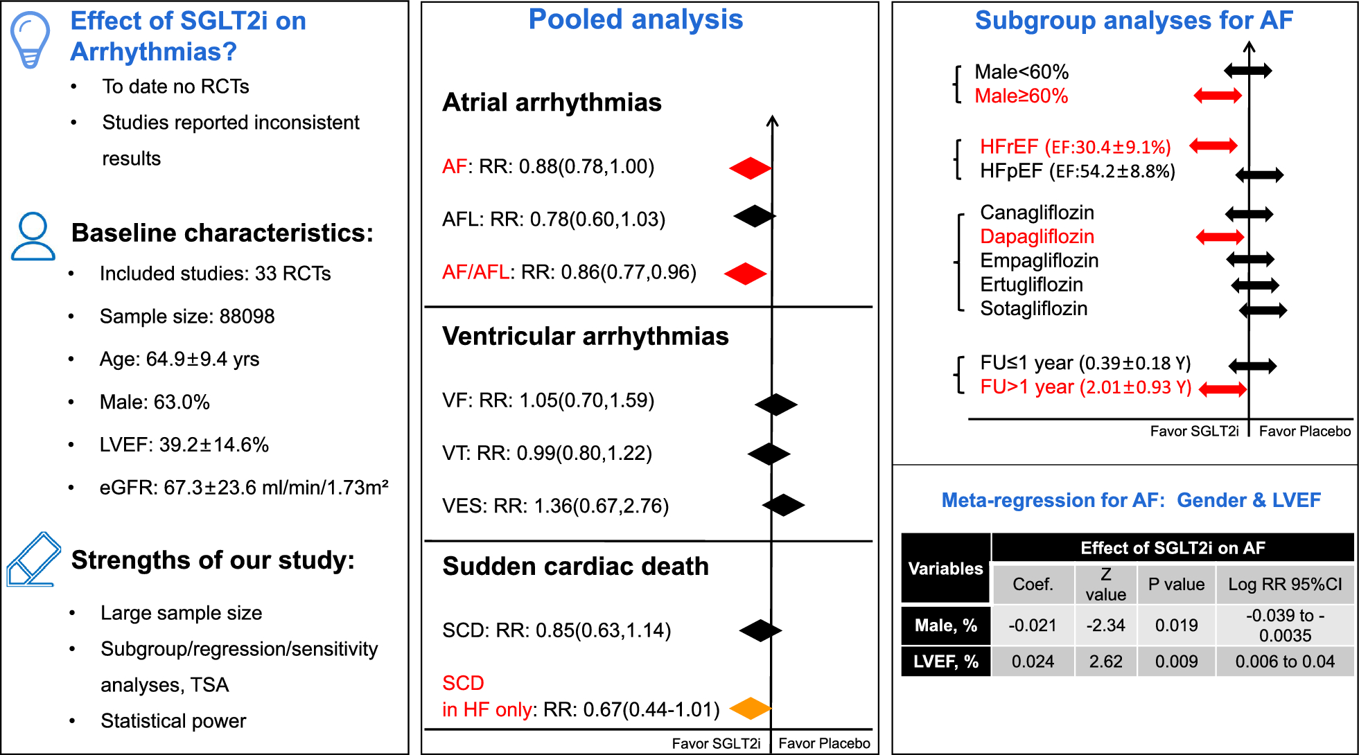 Effect of SGLT-2 inhibitors on arrhythmia events: insight from an updated secondary analysis of > 80,000 patients (the SGLT2i—Arrhythmias and Sudden Cardiac Death)