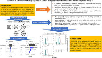 Evaluation of omadacycline dosing regimens in Chinese using population pharmacokinetic-pharmacodynamic analysis