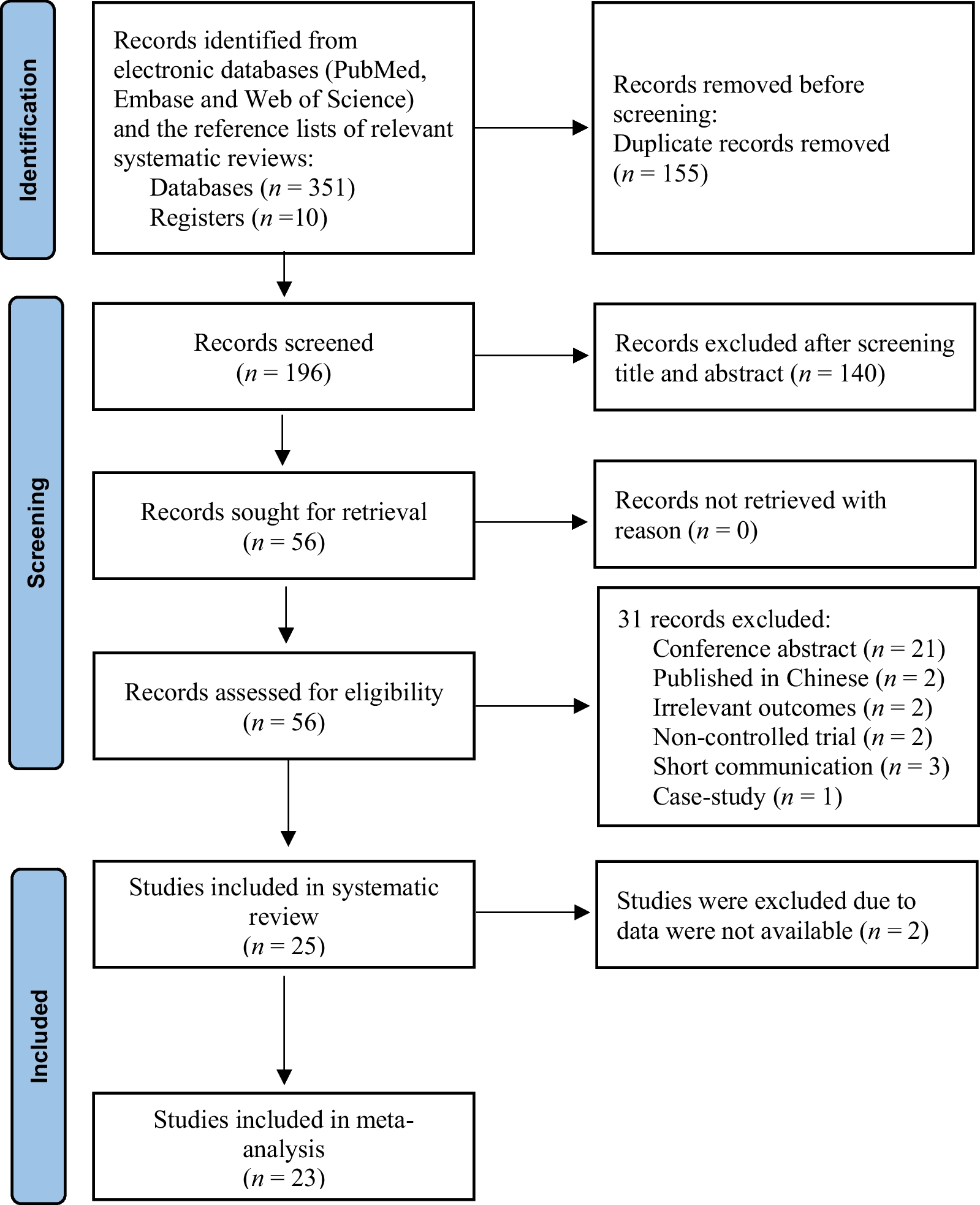 Effects of transcranial direct current stimulation alone and in combination with rehabilitation therapies on gait and balance among individuals with Parkinson’s disease: a systematic review and meta-analysis