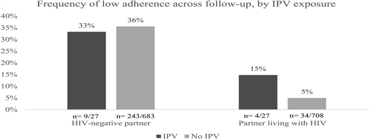 Intimate Partner Violence and Adherence to PrEP and ART Among Ugandan HIV Serodifferent Couples