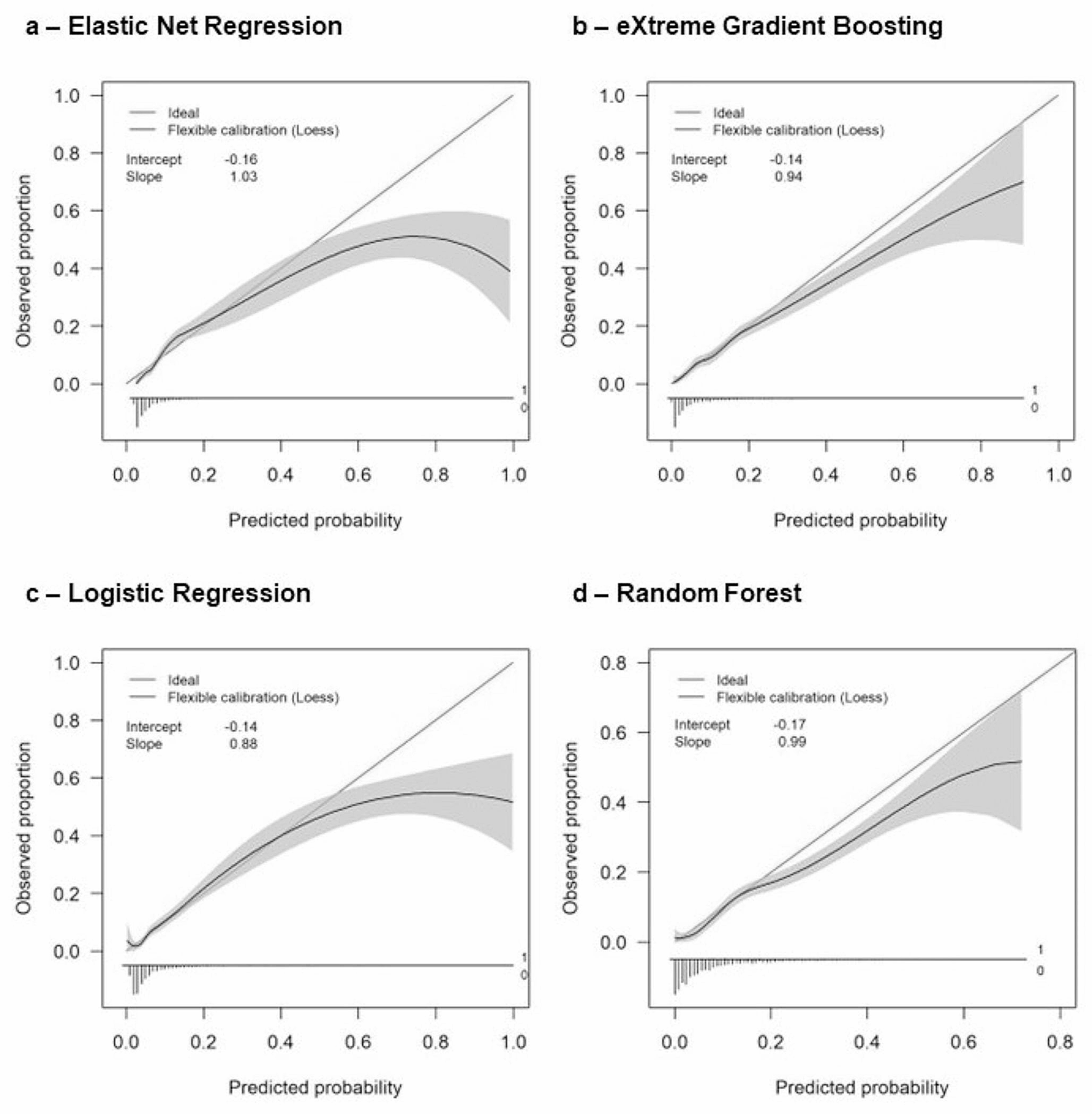 Identifying future high healthcare utilization in patients with multimorbidity – development and internal validation of machine learning prediction models using electronic health record data