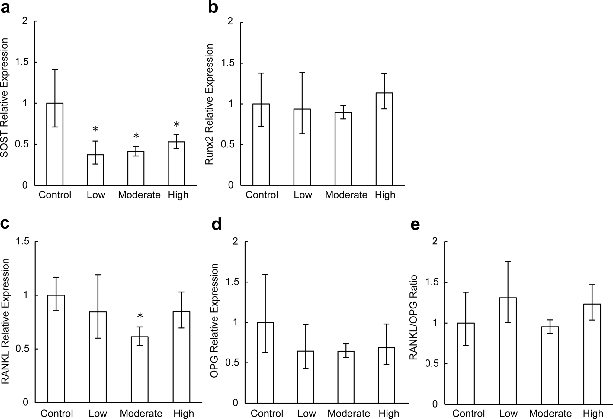 Effects of acute- and long-term aerobic exercises at different intensities on bone in mice