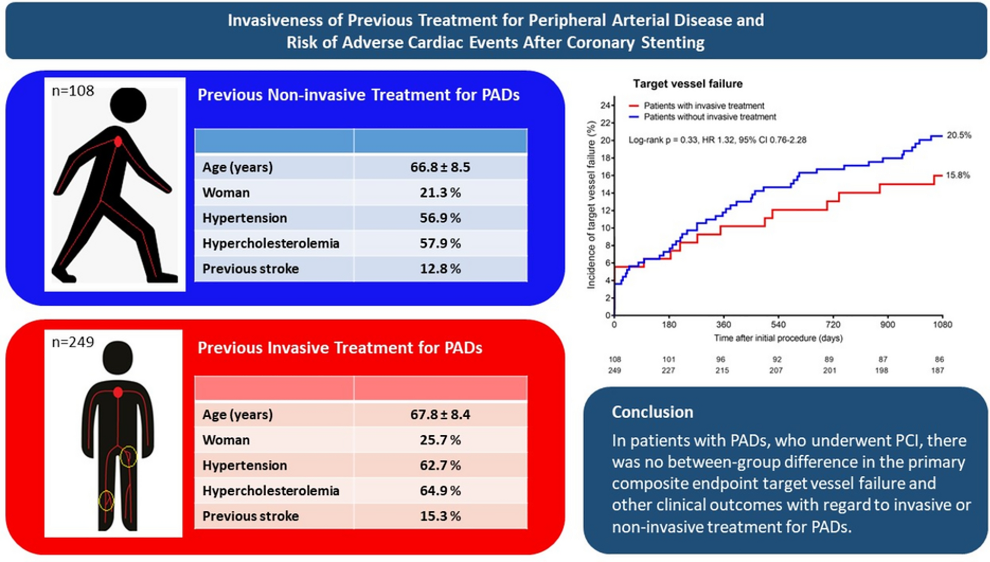 Invasiveness of previous treatment for peripheral arterial disease and risk of adverse cardiac events after coronary stenting
