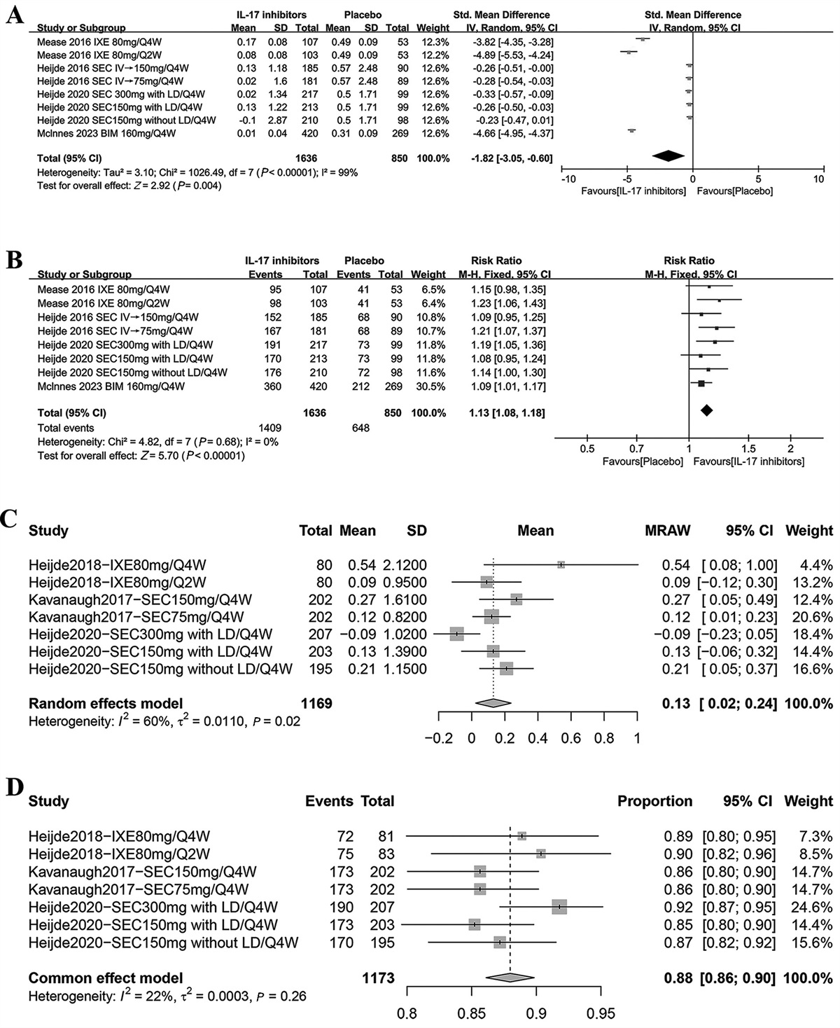 Efficacy of interleukin-17 inhibitors on radiographic progression in psoriatic arthritis: A systematic review and meta-analysis