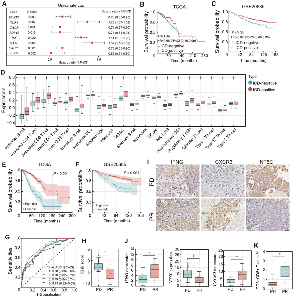 An immunogenic cell death-related signature for prediction of prognosis and response to immunotherapy in breast cancer