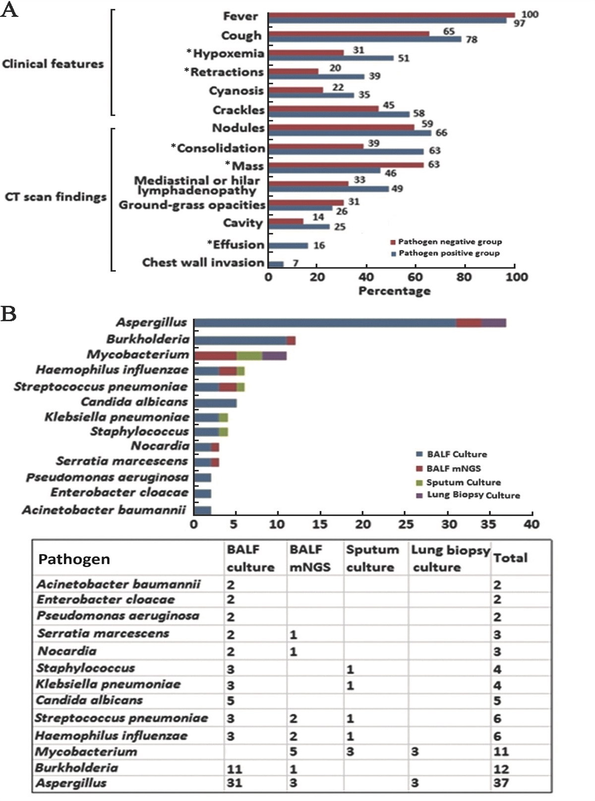 Pathogens of first-episode pulmonary infection in 141 children with chronic granulomatous disease