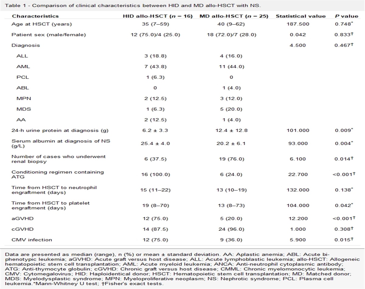 Comparison of clinical features of nephrotic syndrome after haploidentical and matched donor hematopoietic stem cell transplantation